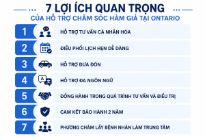 Infographic giới thiệu 7 lợi ích chính của dịch vụ hỗ trợ chăm sóc hàm giả (denture care support) tại Ontario.
